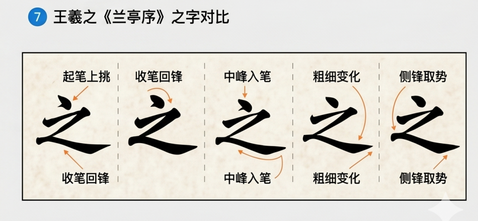 王羲之《兰亭序》